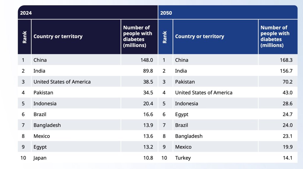 crescimento-diabetes-mundo