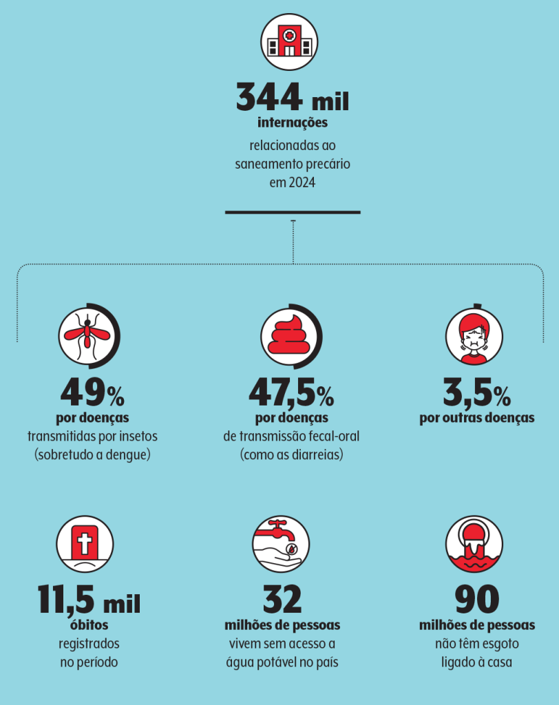 dados-saneamento-basico-saude