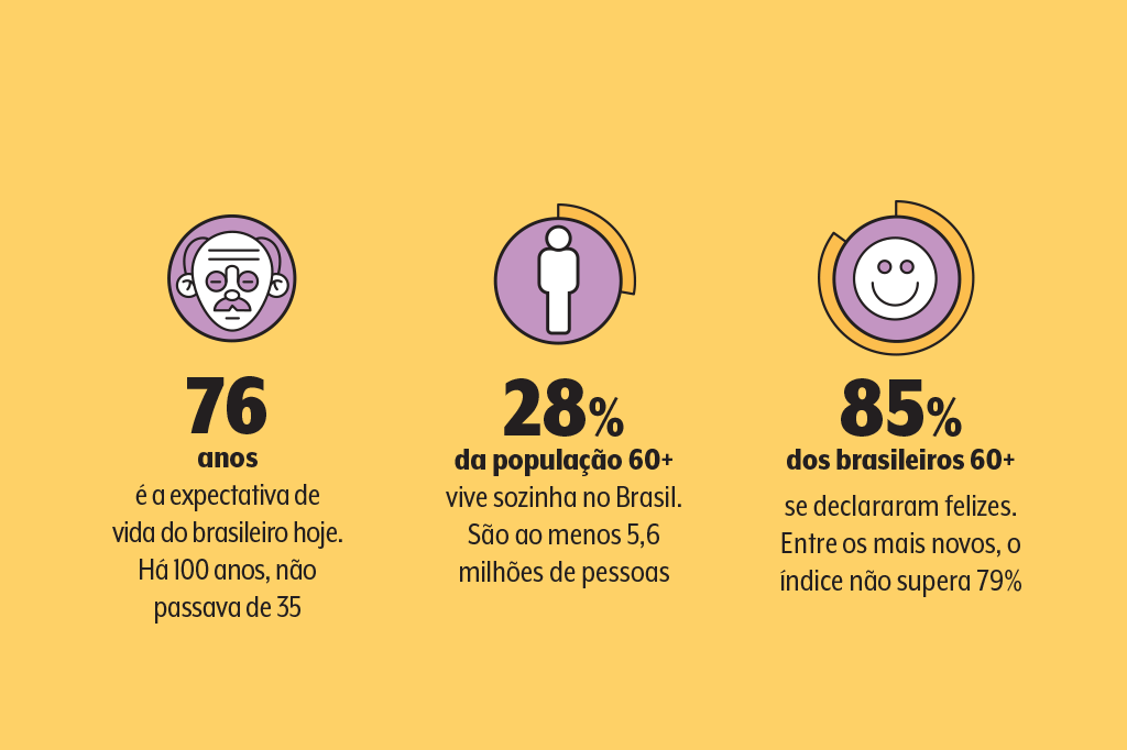 saude-comportamento-longevidade-envelhecimento-velhice-dados