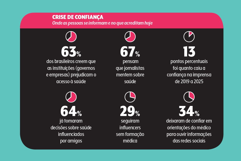 Pesquisas mostram que público vive crise de confiança sobre instituição tradicionais e jornalistas, optando por tomar decisões baseadas nas redes sociais.
