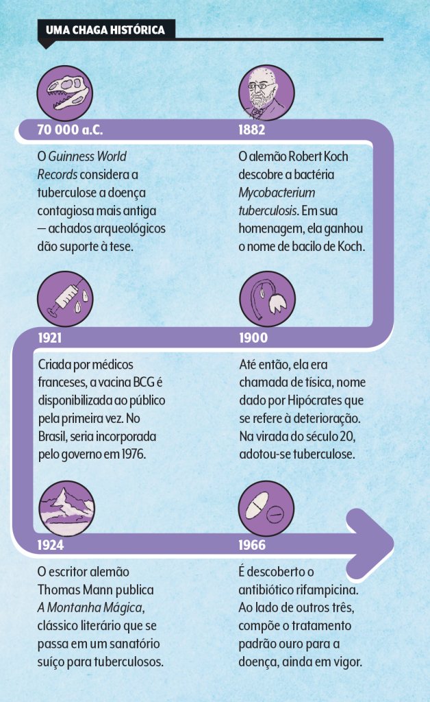 linha-do-tempo-tuberculose