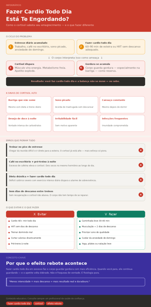 Fazer Cardio Todo Dia Está Te Engordando - Entenda o Papel do Cortisol infografico