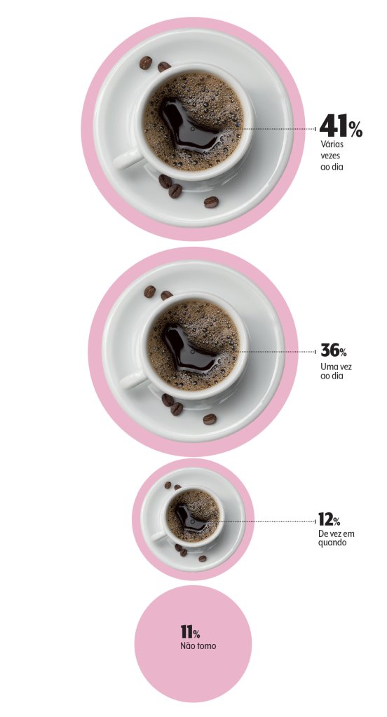 Infográfico sobre consumo de café, com três xícaras de café em pires brancos, cercadas por grãos de café e círculos rosa. A primeira xícara, maior, indica 41% Várias vezes ao dia. A segunda, média, 36% Uma vez ao dia. A terceira, menor, 12% De vez em quando. Abaixo, um círculo rosa com 11% Não tomo